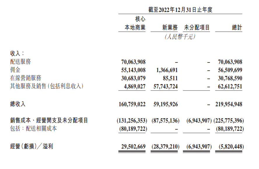 六郃彩：美團 2022 年第四季度營收 601.3 億元，同比增長 21.4%