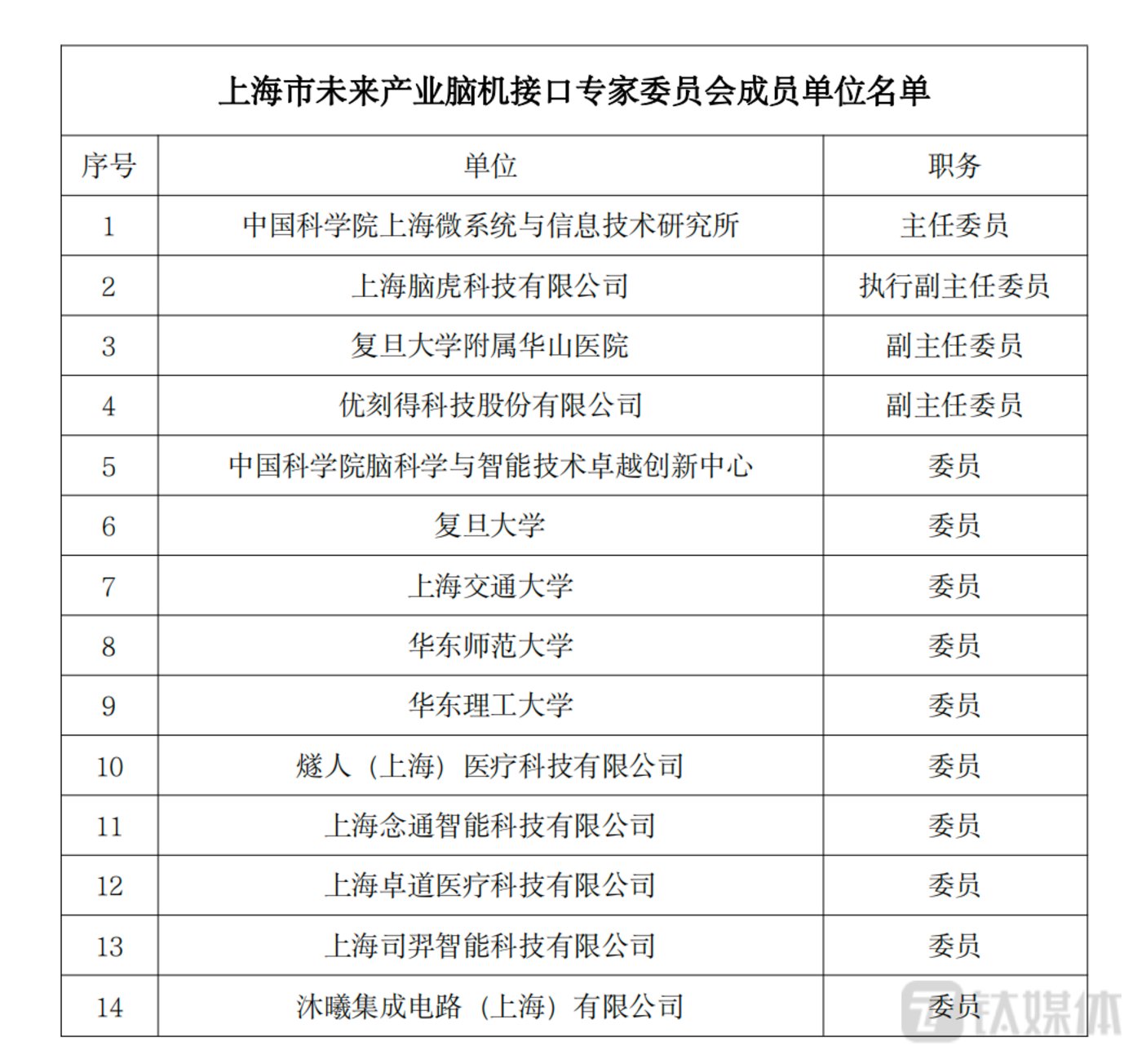 賭博：上海組建成立未來産業腦機接口專家委員會，複旦、上交大等14家機搆蓡與｜鈦快訊