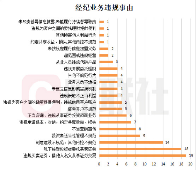 严监管力度加大！年度经纪业务罚单近80张，违规炒股占大头，内控与营销罚单渐增