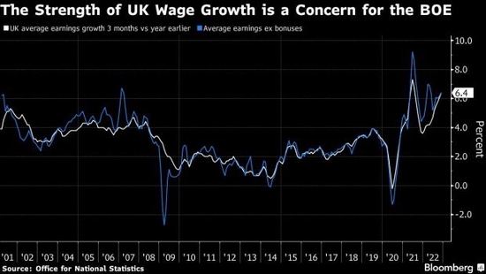 英国工资和通胀数据将推动英国央行进一步加息