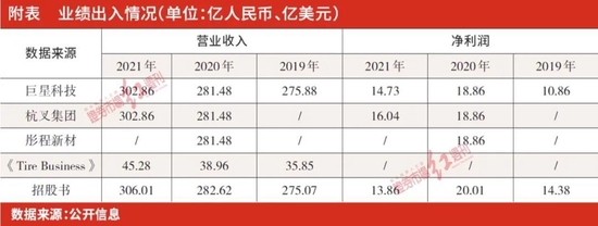 中策橡胶利润下滑幅度超过“红线”，多处数据“打架”令人担忧信披质量