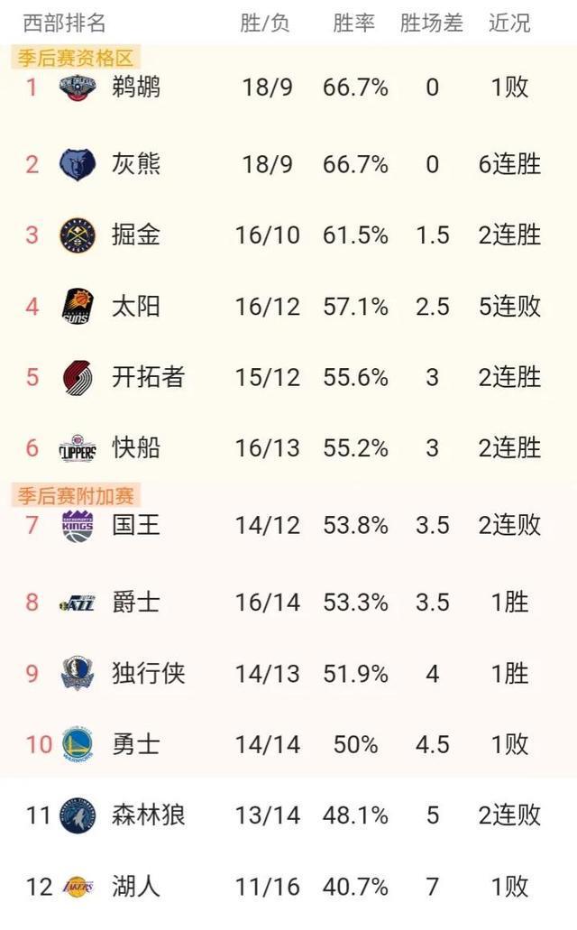 {易贏娛樂}(东部排名nba最新排名)