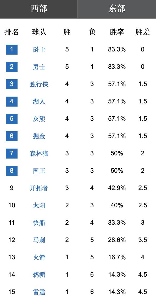 {易贏娛樂}(东部排名nba最新排名)