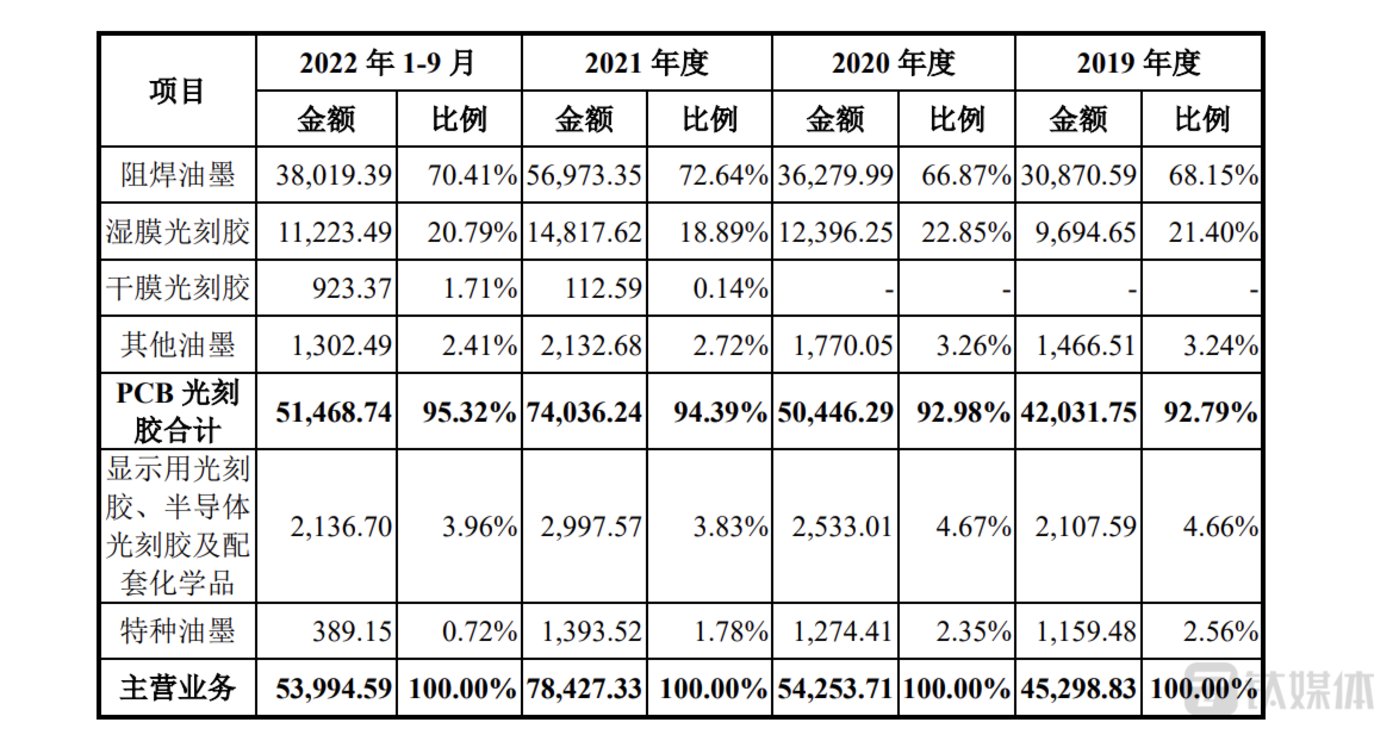 現金網：機搆調研容大感光募投項目後股價漲60%，但現實遠沒有那麽好