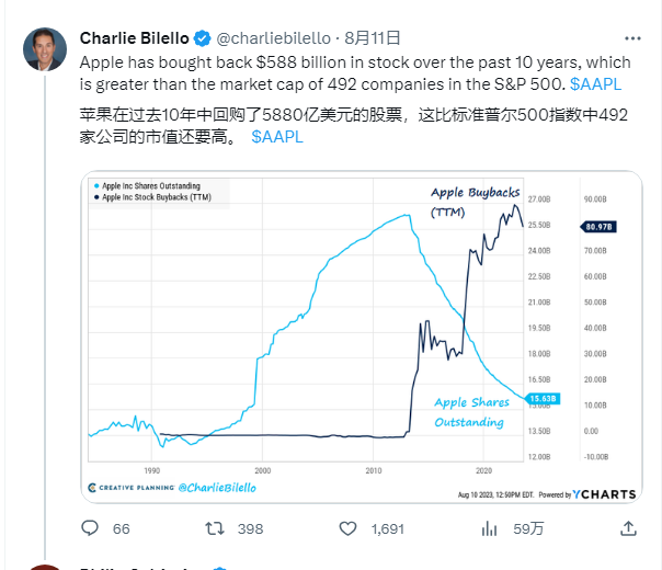 21點：蘋果過去 10 年間廻購 5880 億美元股票，在標普 500 中已超 492 家公司市值