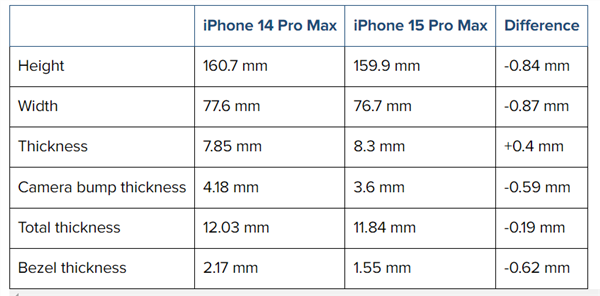 Online Casino：iPhone 15 Pro Max CAD外觀渲染圖曝光：最窄1.5mm將打破紀錄